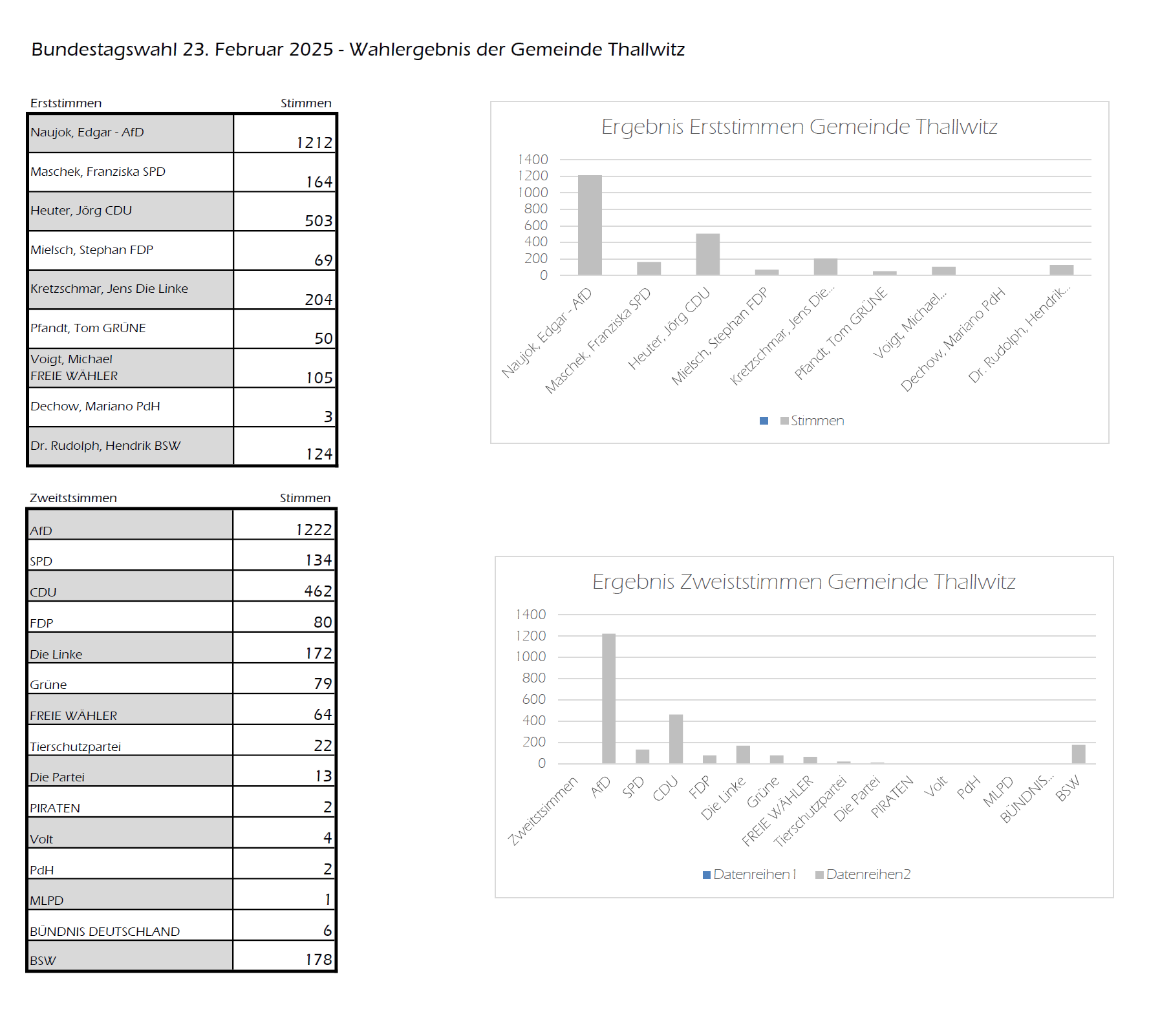 Bundestagswahl 23.02.2025