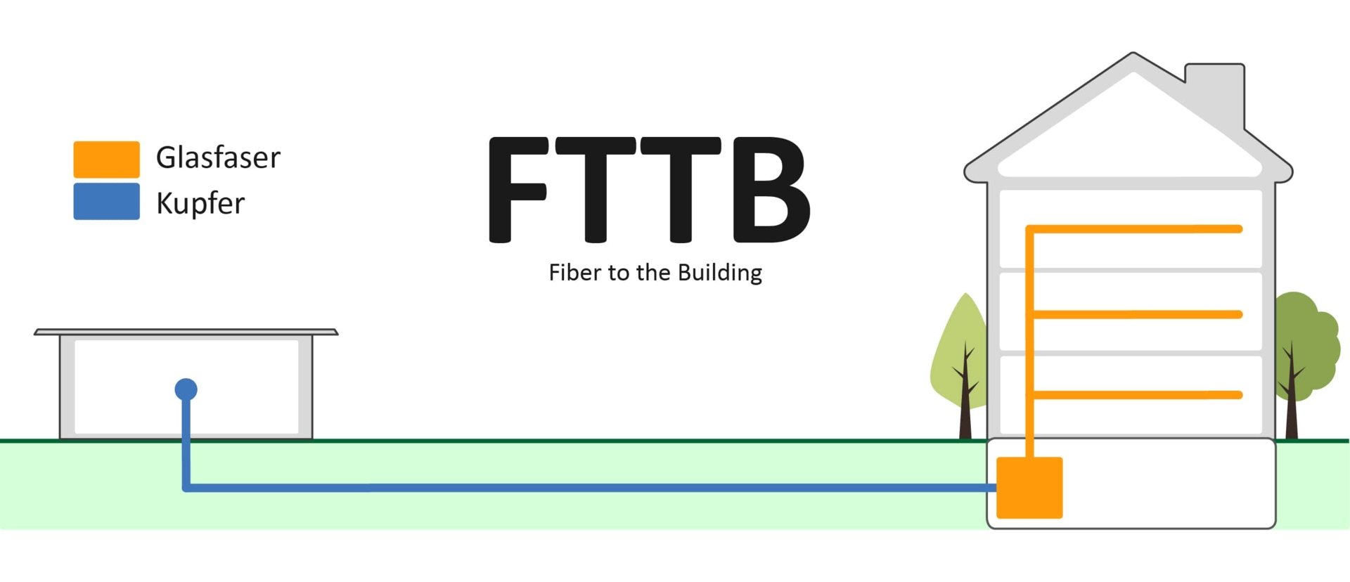 FTTB Bild