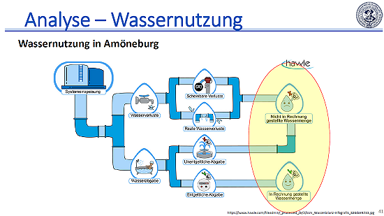 Analyse der Wassernutzung