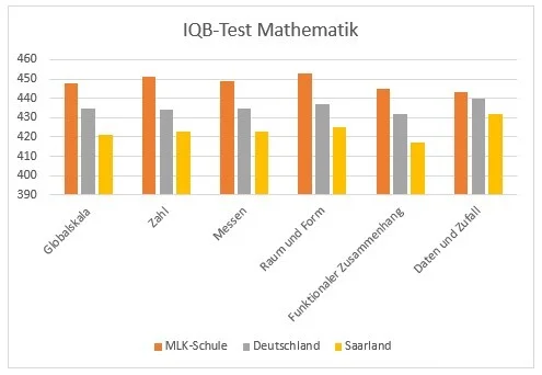 IQB-Test Mathematik