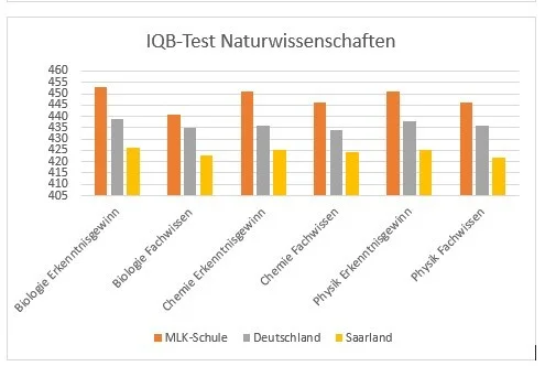 IQB-Test Naturwissenschaften
