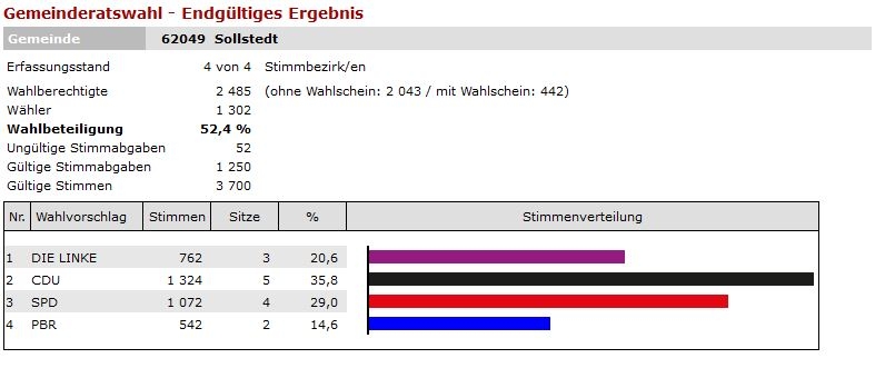 endg. Ergebnis GR