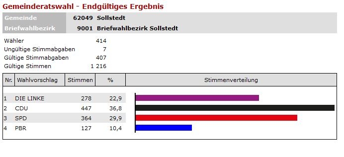 endg. Ergebnis GR Briefwahl