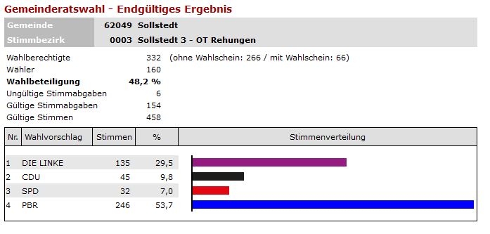 endg. Ergebnis GR Rehungen