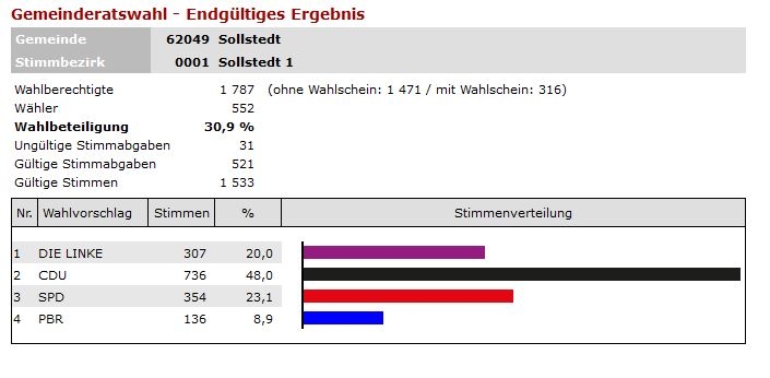 endg. Ergebnis GR Sollstedt