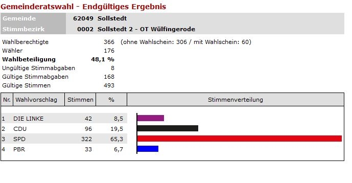 endg. Ergebnis GR Wülfingerode