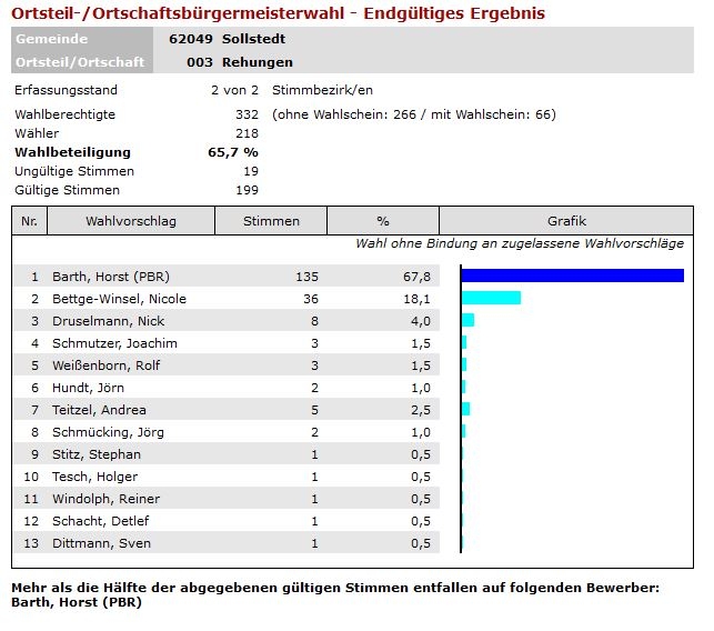 endg. Ergebnis OTB Rehungen