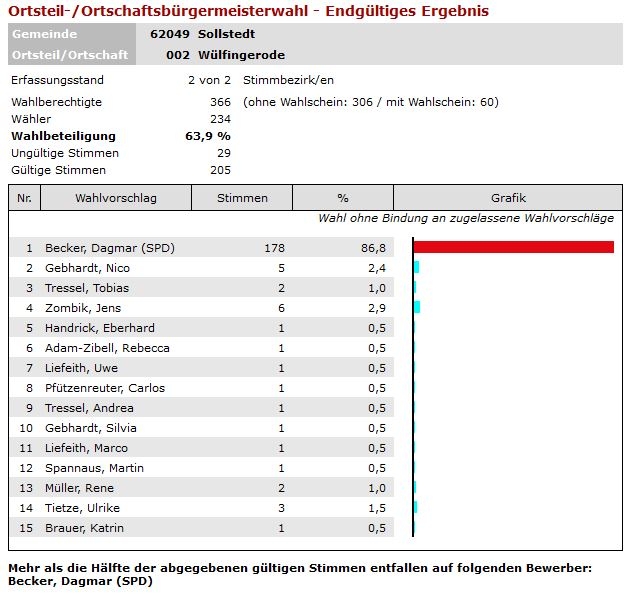 endg. Ergebnis OTB Wülfingerode