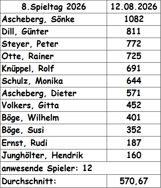 Ergebnis August 2026