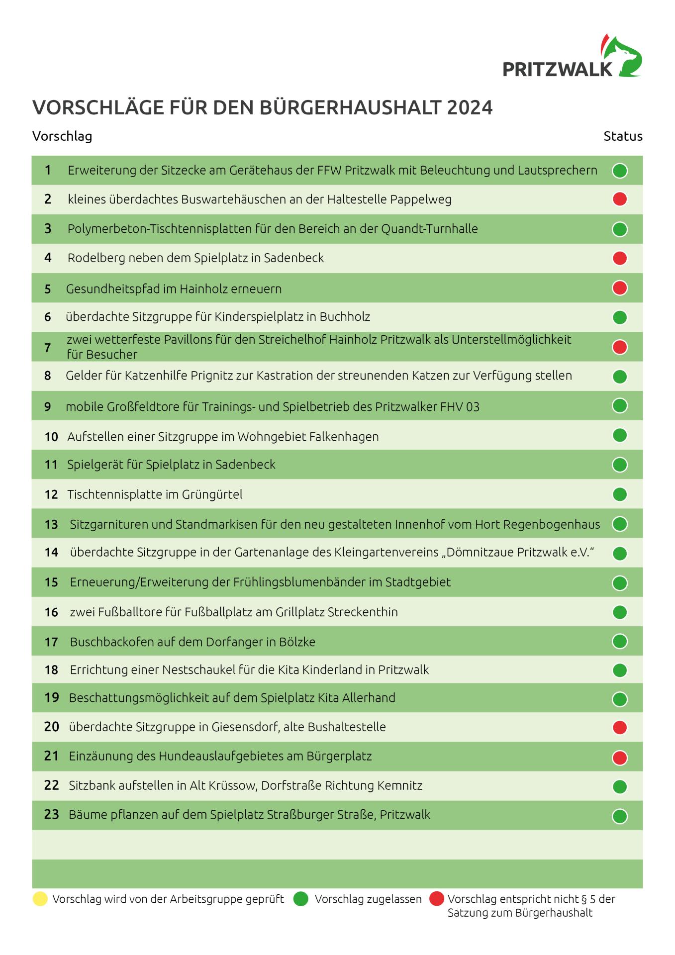 Liste der zugelassenen Vorschläge für den Bürgerhaushalt 2024
