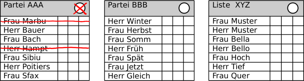 Partei ankreuzen und Kandidaten streichen
