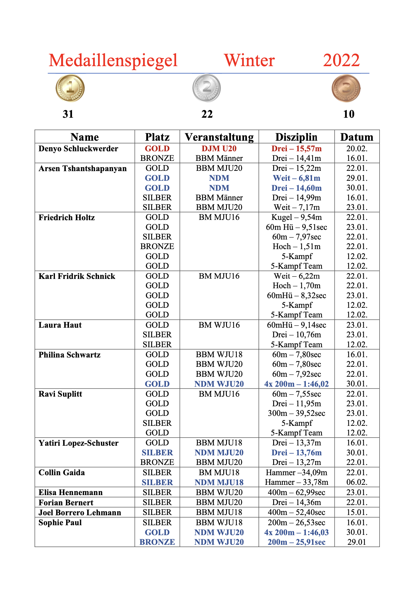 Medaillenspiegel Winter 2022