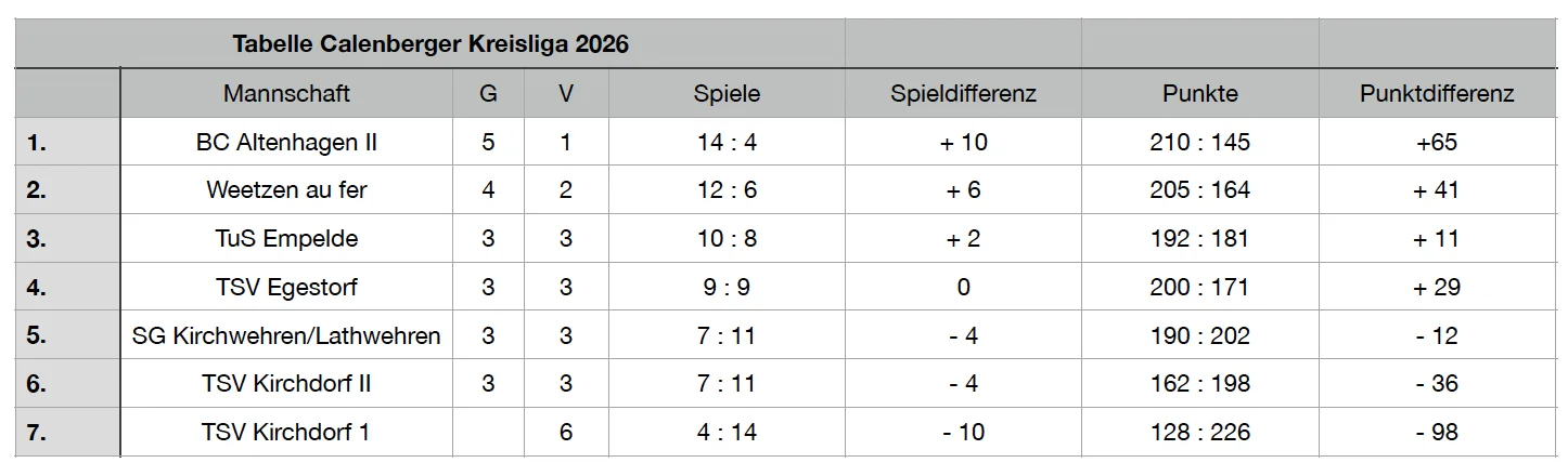 Abschlusstabelle