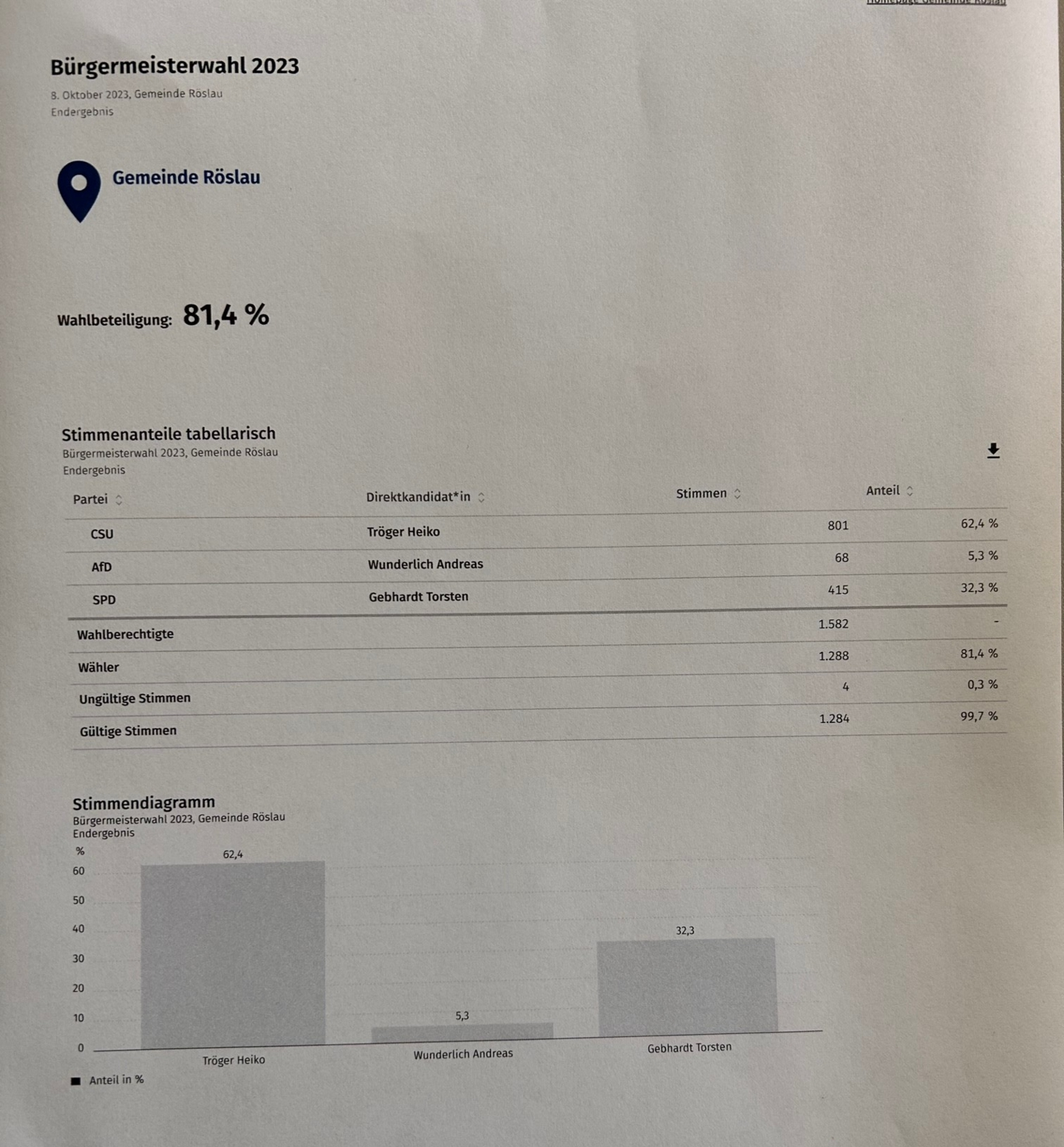 Ergebnis Bürgermeisterwahl vom 08.10.2023