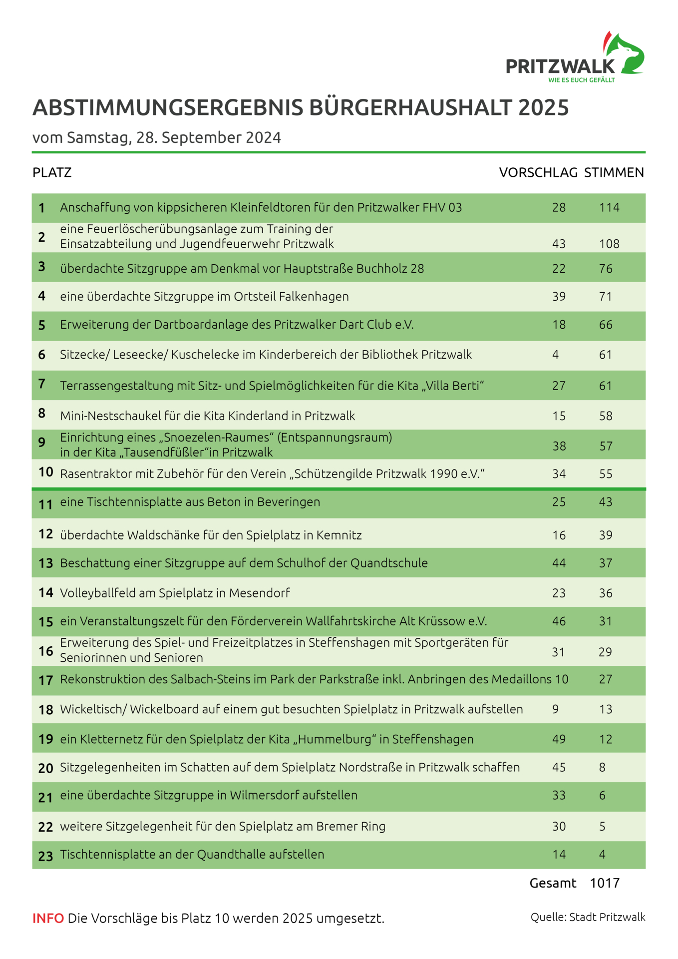 Das Endergebnis der Abstimmung für den Bürgerhaushaöt 2025. Quelle: Stadt Pritzwalk