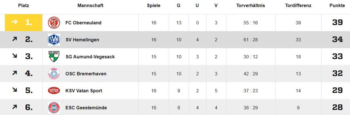 Tabelle Bremen-Liga 27.01.2023