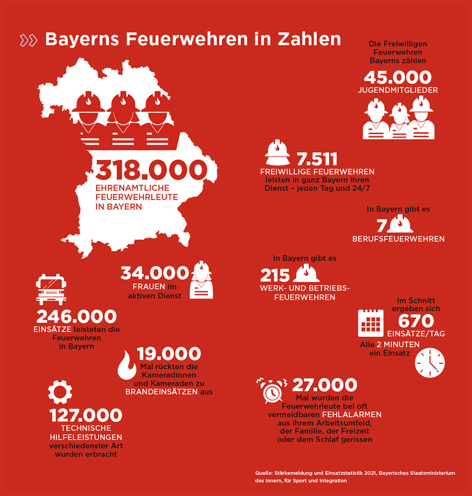 Bayerns Feuerwehren in Zahlen