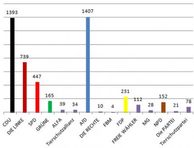 vorläufiges Ergebnis Landtagswahl 2016 Egelner-Mulde - Zweitstimmen (Bild vergr&ouml;&szlig;ern)