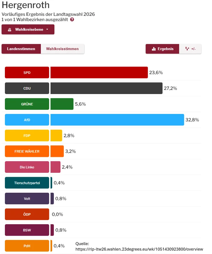 Landtagswahl Rheinland Pfalz 2026