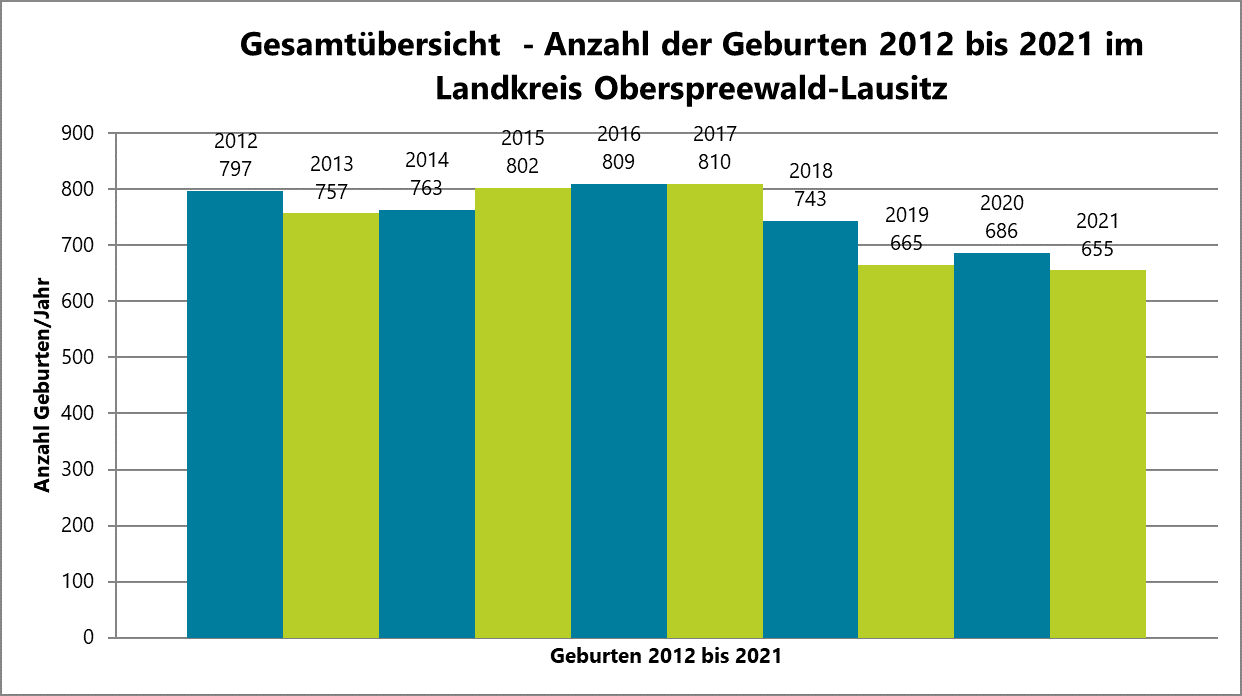 Statistik der Anzahl der Geburten im Zeitraum 2012 bis 2021 im Landkreis Oberspreewald-Lausitz