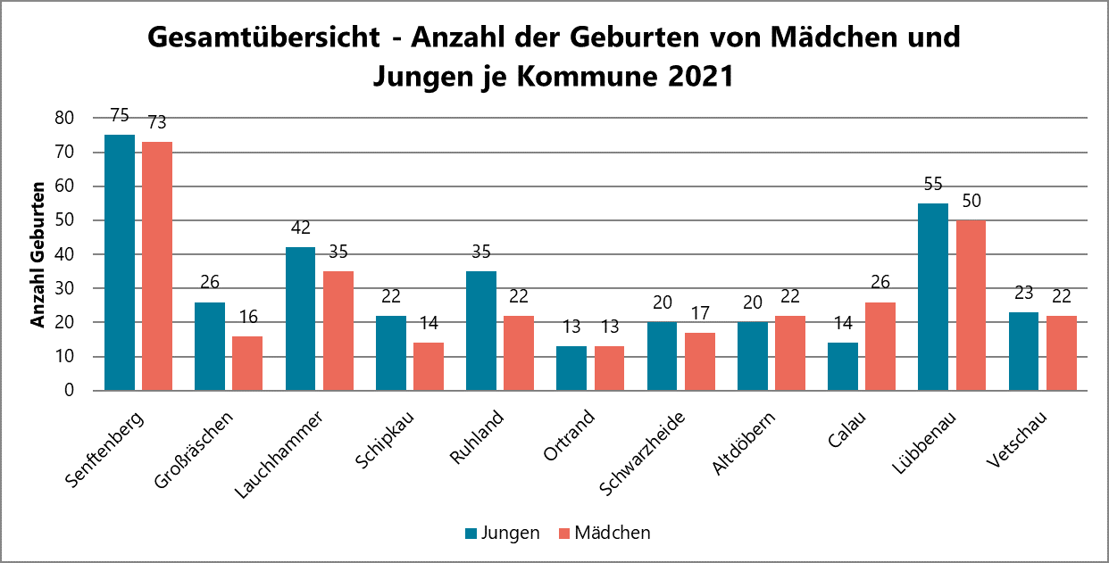 Statistik der Anzahl der Geburten von Mädchen und Jungen je Kommune im Jahr 2021 im Landkreis Oberspreewald-Lausitz