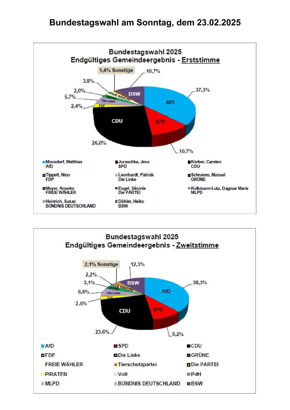 Diagramme Wahlergebnis