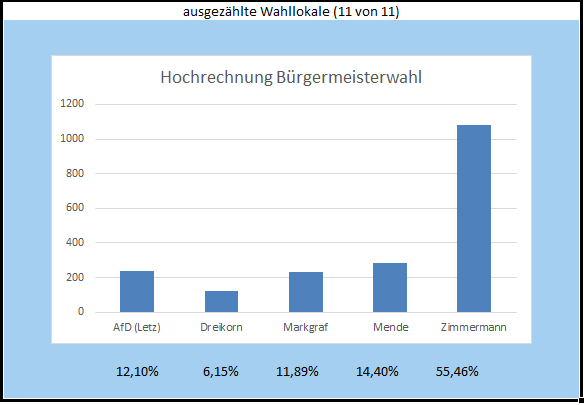 WahlBM