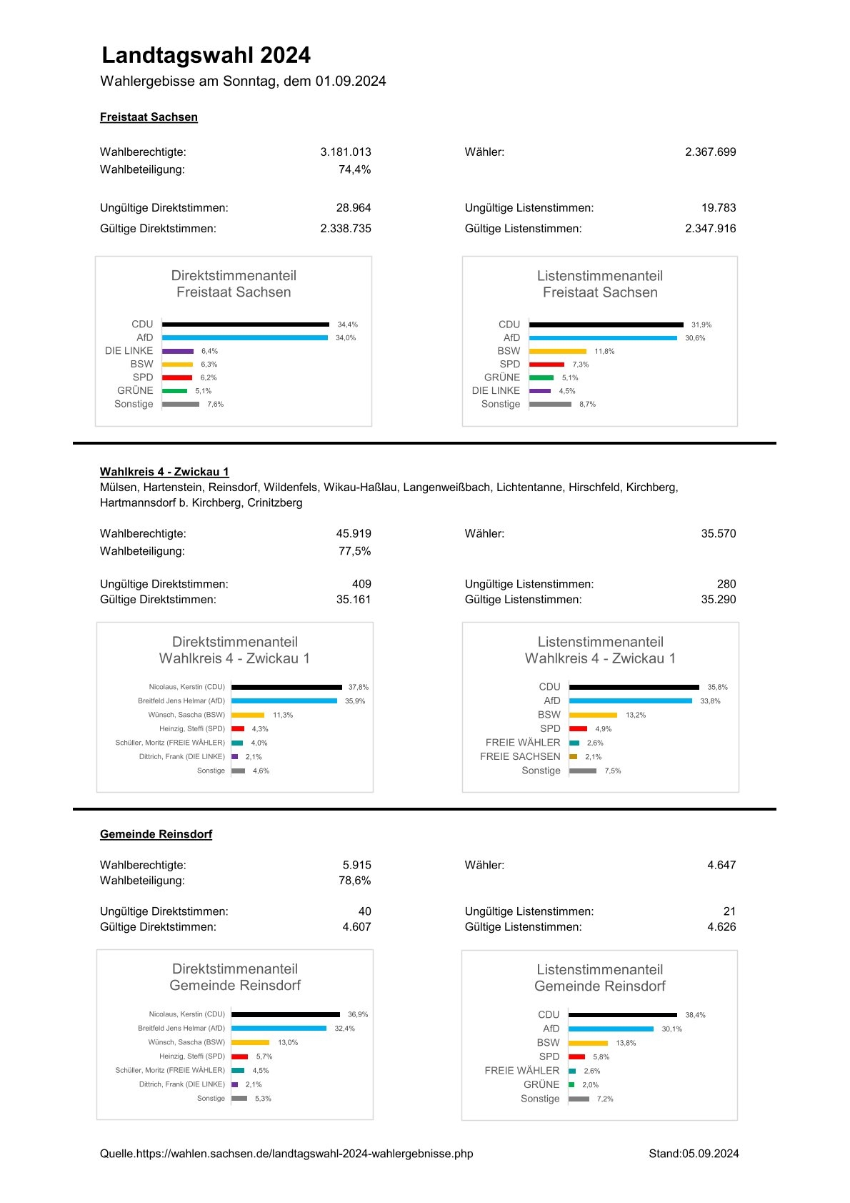 Landtagswahl Komplettübersicht