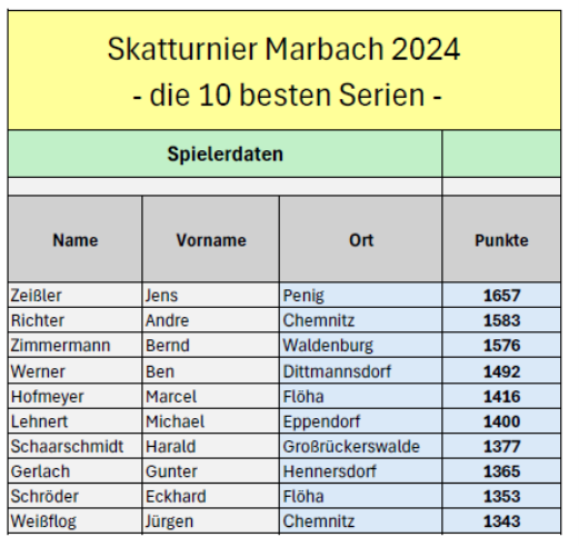 Die 10 Besten Tag 1+2