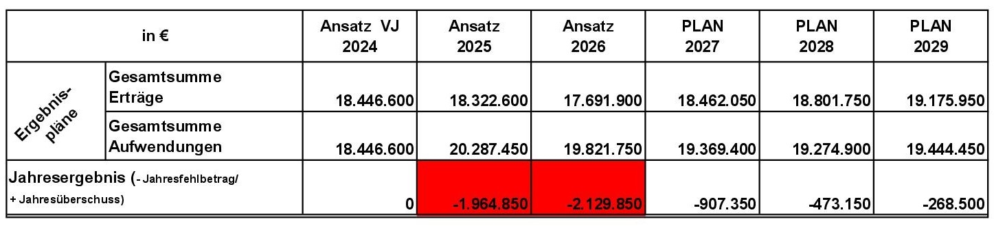 Tabellen für Stadtanzeiger zum Haushalt 25-26 1