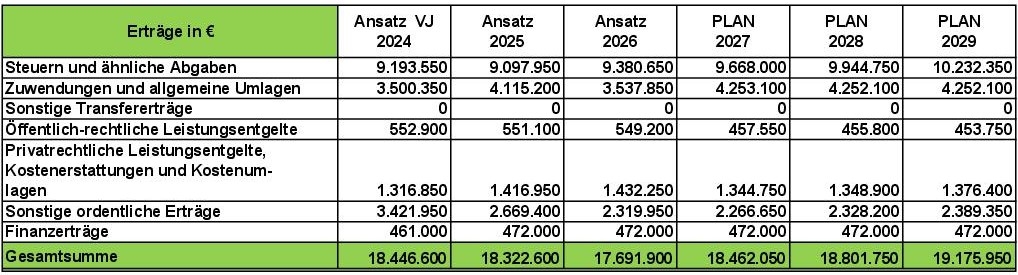 Tabellen für Stadtanzeiger zum Haushalt 25-26 2