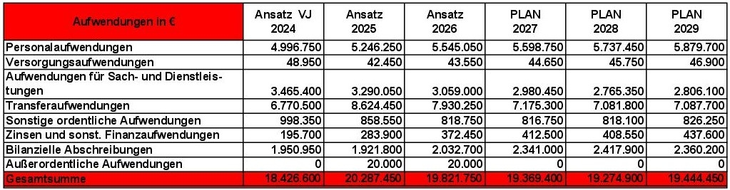 Tabellen für Stadtanzeiger zum Haushalt 25-26 3