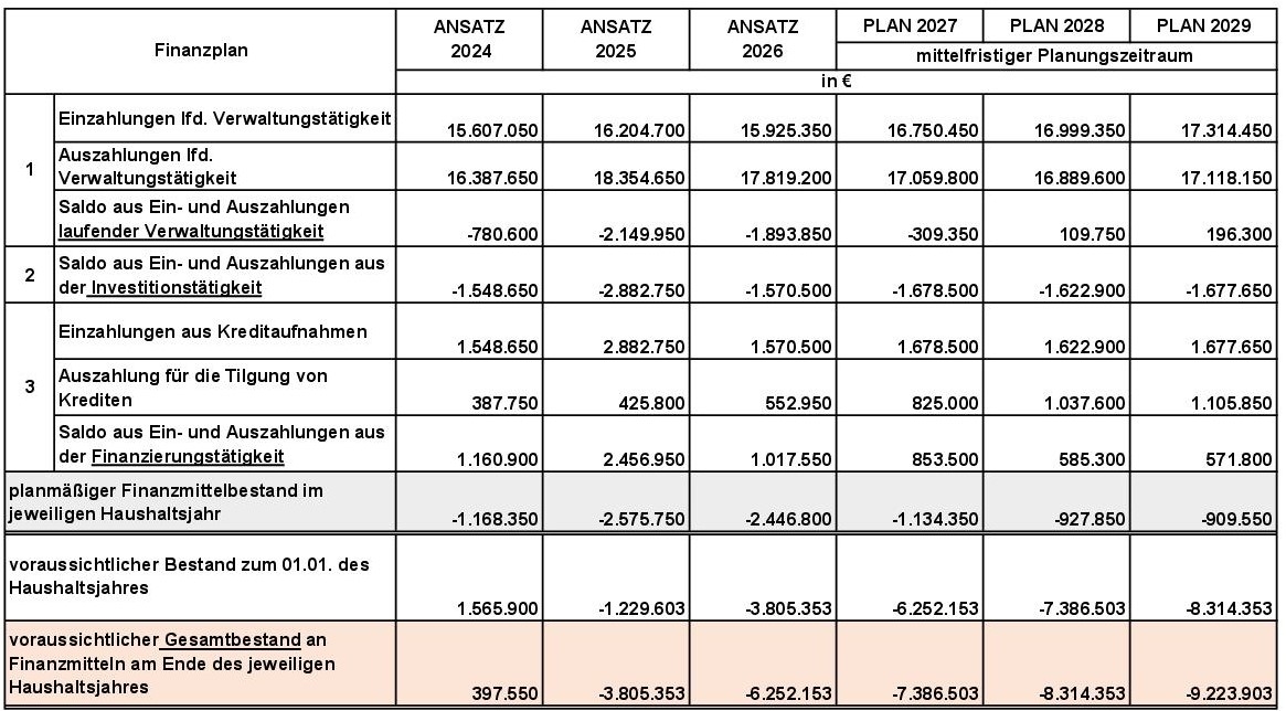Tabellen für Stadtanzeiger zum Haushalt 25-26 4