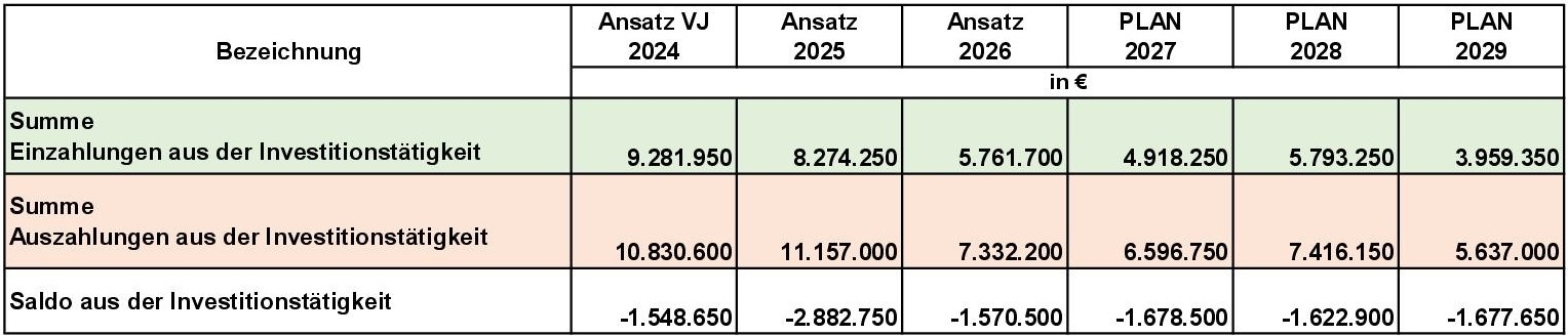 Tabellen für Stadtanzeiger zum Haushalt 25-26 5