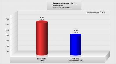 Vorschaubild : Bürgermeisterwahl 2017 und Wahl zum Deutschen Bundestag in Beeskow