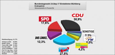 Endgültiges Ergebnis der Bundestagswahl 24.09.2017