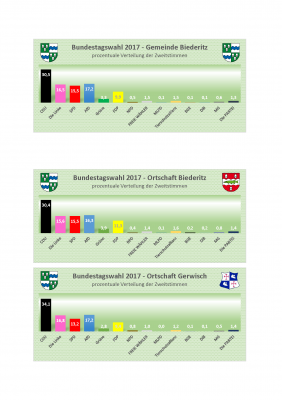 Vorschaubild zur Meldung: Auflistung der Wahlergebnisse in der Gemeinde Biederitz