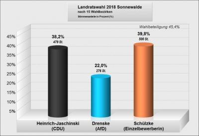 Landratswahl 2018 im Elbe-Elster-Kreis