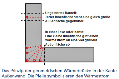 Geometrische Wärmebrücken (Bild vergrößern)