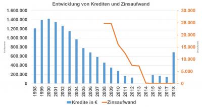 Heideblick in Zahlen - Entwicklung der Kredite u. des Zinsaufwandes (Bild vergrößern)