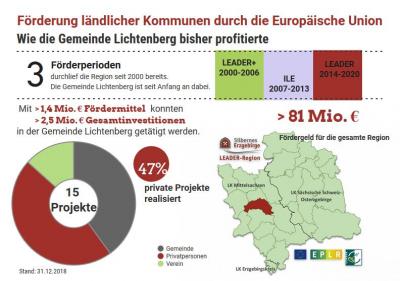 Lichtenberg profitiert von Fördermitten der EU