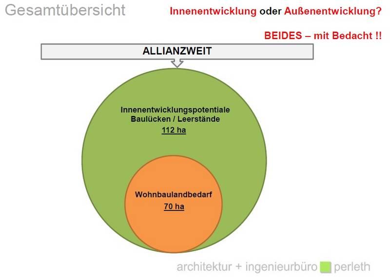 Übersicht Potenziale & Bedarf