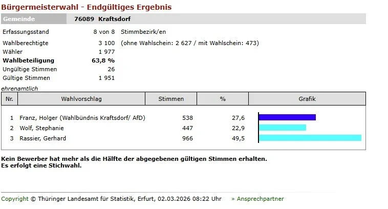 Vorläufiges Wahlergebnis ehrenamtlicher Bürgermeister