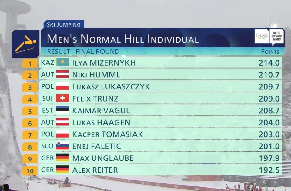 Max Unglaube bei den Olympischen Winterspielen der Jugend in Gangwon auf Rang 9