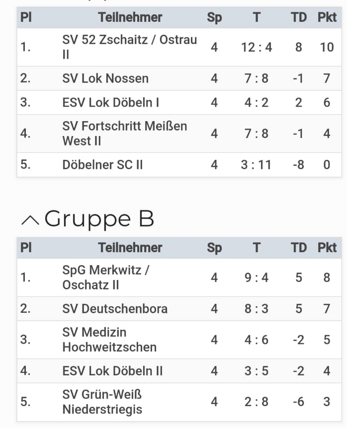 Vorrunde Tabelle