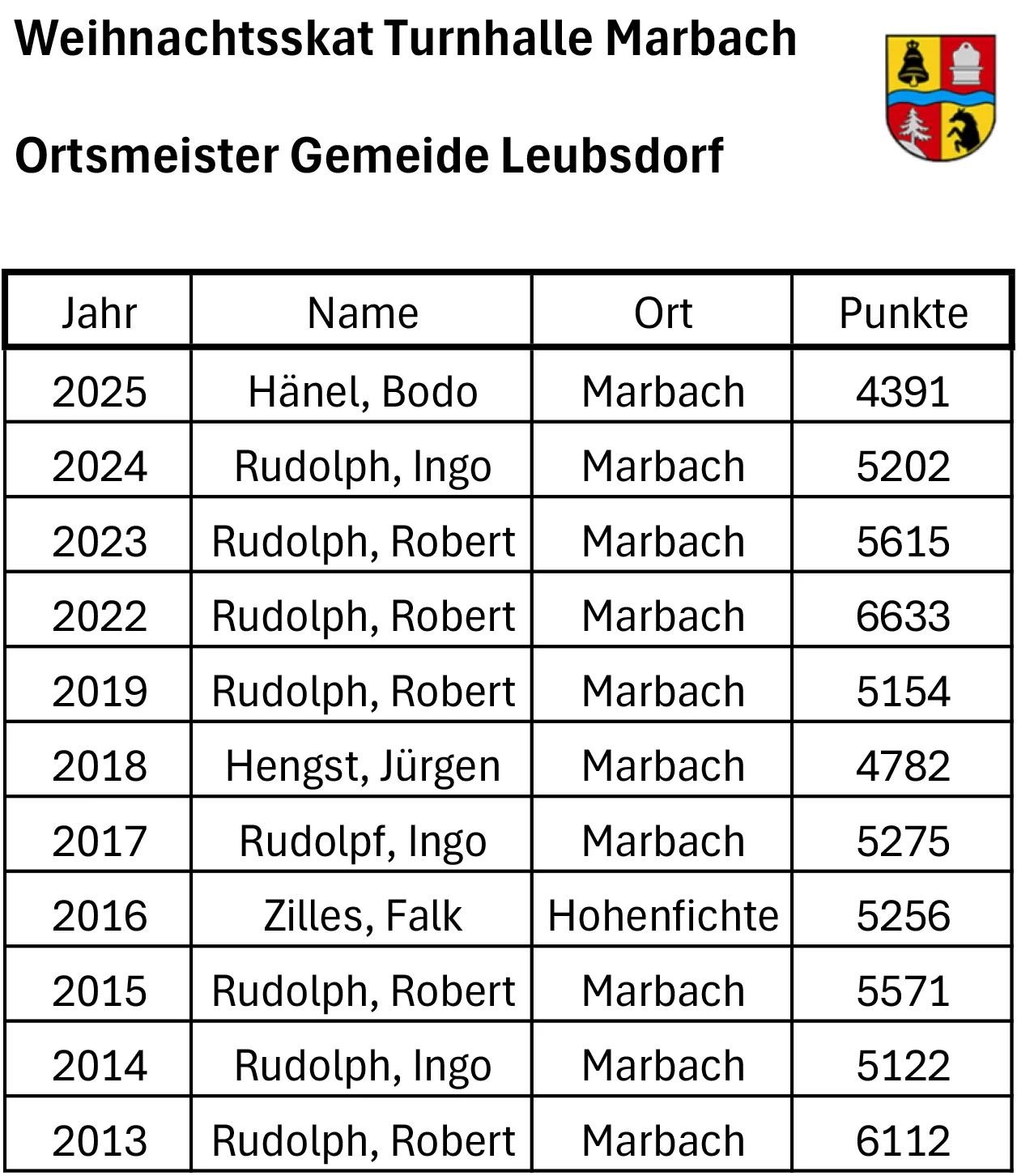 Die Ortsmeister 2025