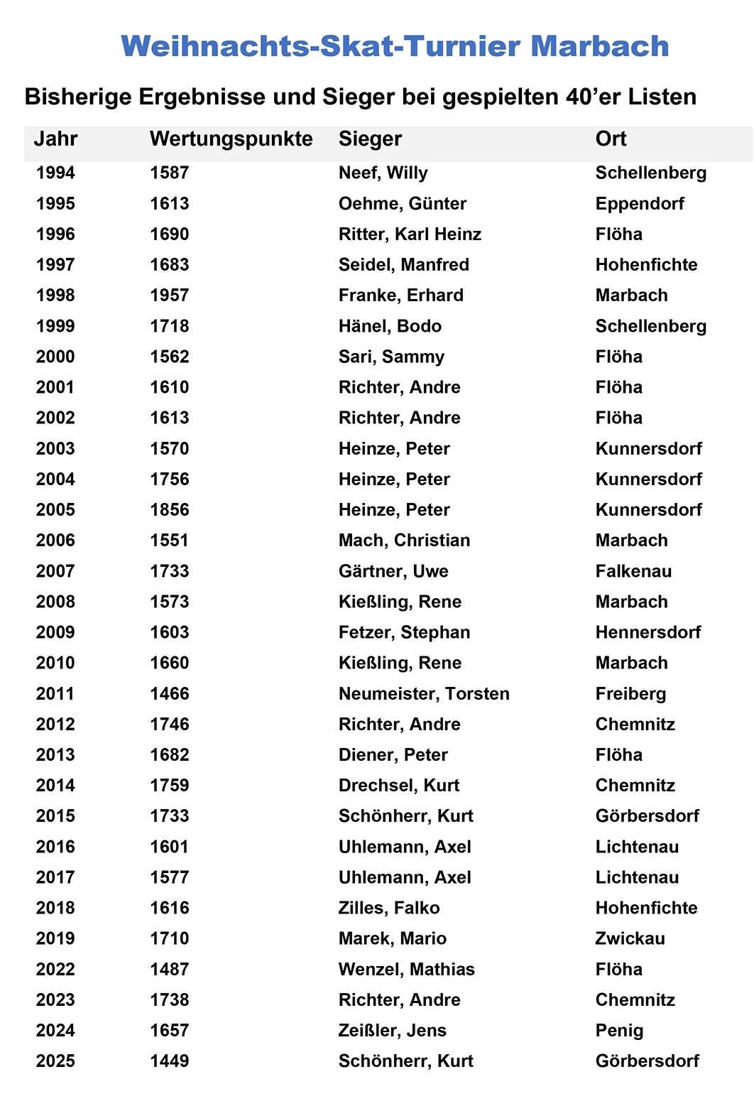 Die ewige Bestenliste