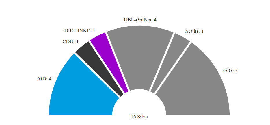 Sitzverteilung in der neuen Golßener Stadtverordnetenversammlung. Quelle: Landeswahlleiter