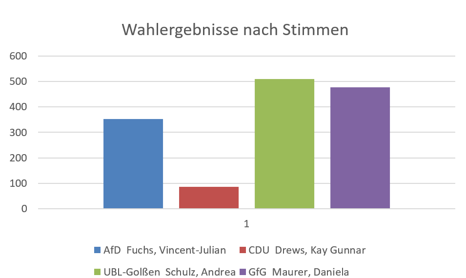 Wahlergebnisse Hauptwahl nach Stimmen. Quelle: Landeswahlleiter