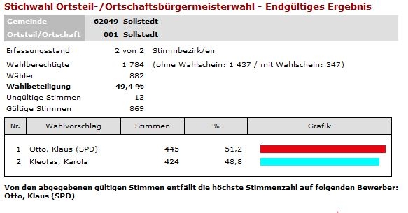 endg. Ergebnis Ortsteilbürgermeister Sollstedt Stichwahl